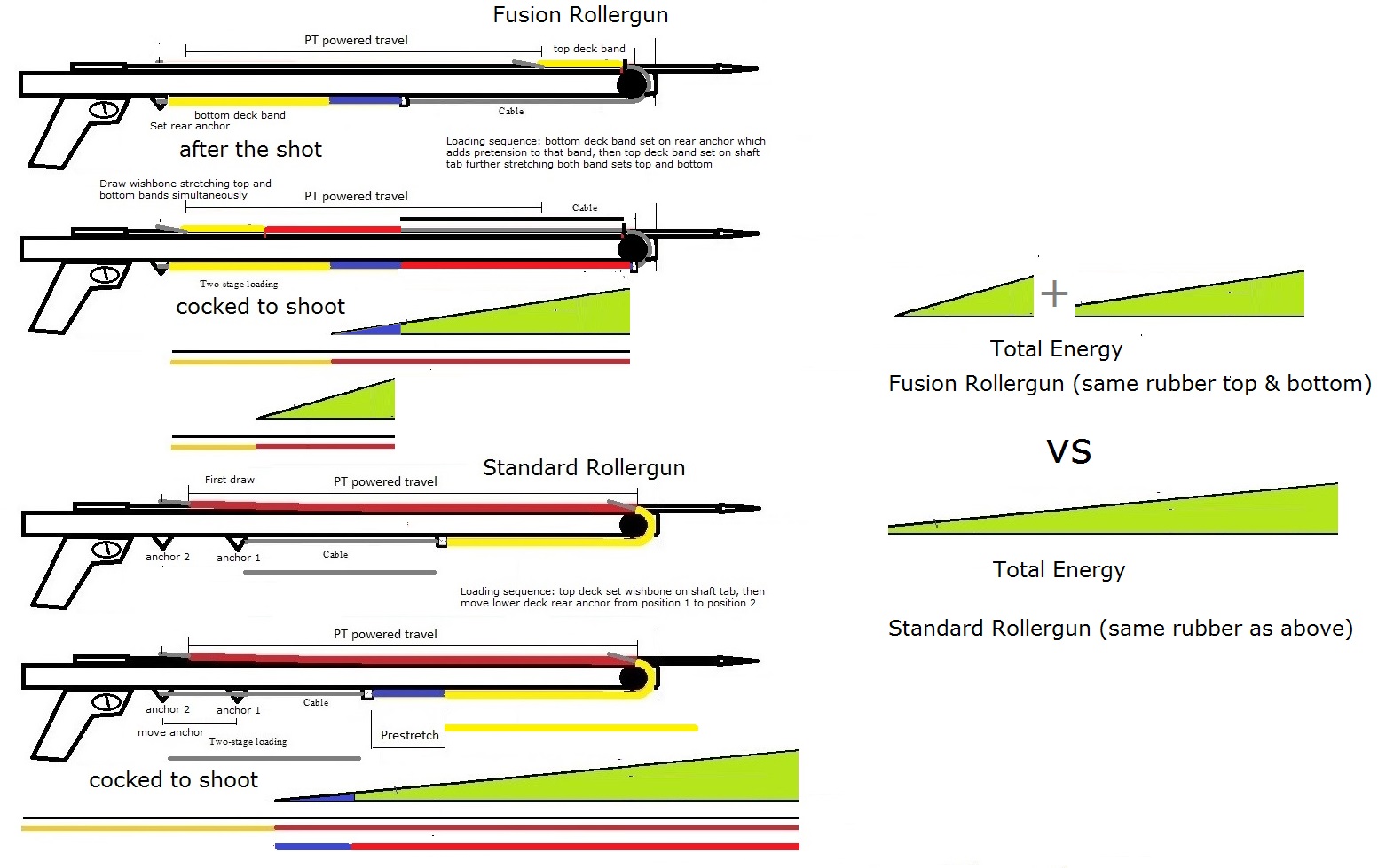 Fusion rollergun energy comparison