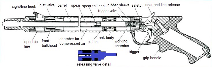 Hydropneumatic gun schematic english