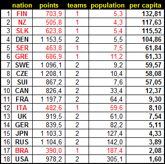 wc2008percapita.gif