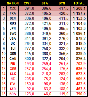 wc2008totals.gif